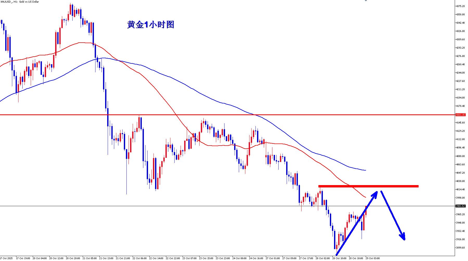 【XM外汇官网】：美联储利率决议重磅登场，能否助力黄金多头反转？(图1)