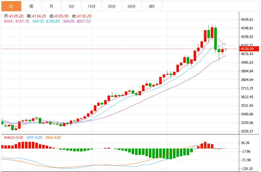 【XM外汇市场评论】：今日黄金价格最新技术走势分析(图1)