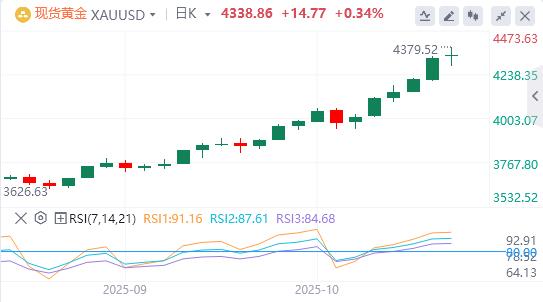 【XM外汇平台】:黄金扭转盘中回调跌破4300,美元;回到历史高点附近(图1) 【XM外汇平台】:黄金扭转盘中回调跌破4300,美元;回到历史高点附近(图1)