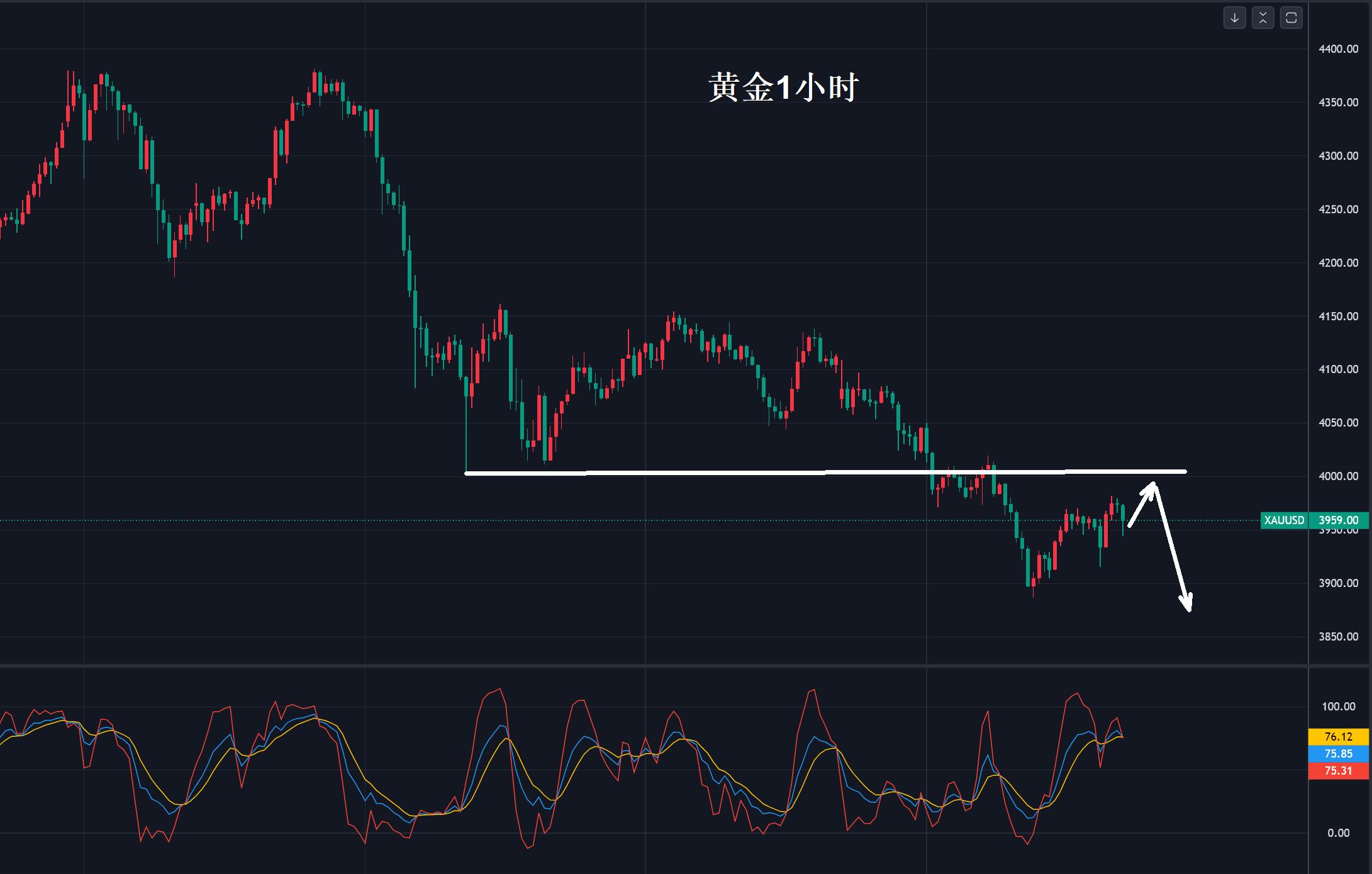 【XM外汇市场评论】:黄金,4003美元定多空!(图1) 【XM外汇市场评论】:黄金,4003美元定多空!(图1)