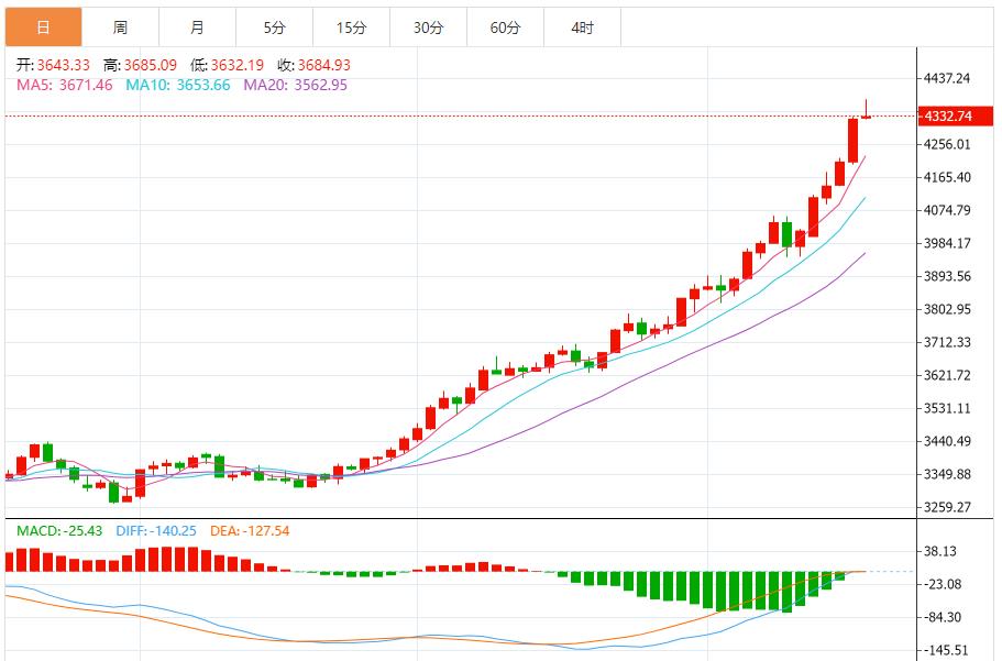 【XM官网】:黄金空头主导,支撑位受考验(图1) 【XM官网】:黄金空头主导,支撑位受考验(图1)