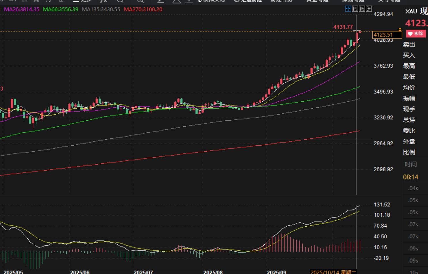 【XM外汇市场评论】:10.14金银交替如期拉升收大阳,日内回落继续买入(图1) 【XM外汇市场评论】:10.14金银交替如期拉升收大阳,日内回落继续买入(图1)