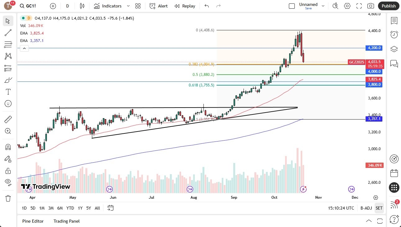 【XM Market Review】--Gold Forecast: Continues to Look for Buyers After Shocking Selloff(图1) 【XM Market Review】--Gold Forecast: Continues to Look for Buyers After Shocking Selloff(图1)