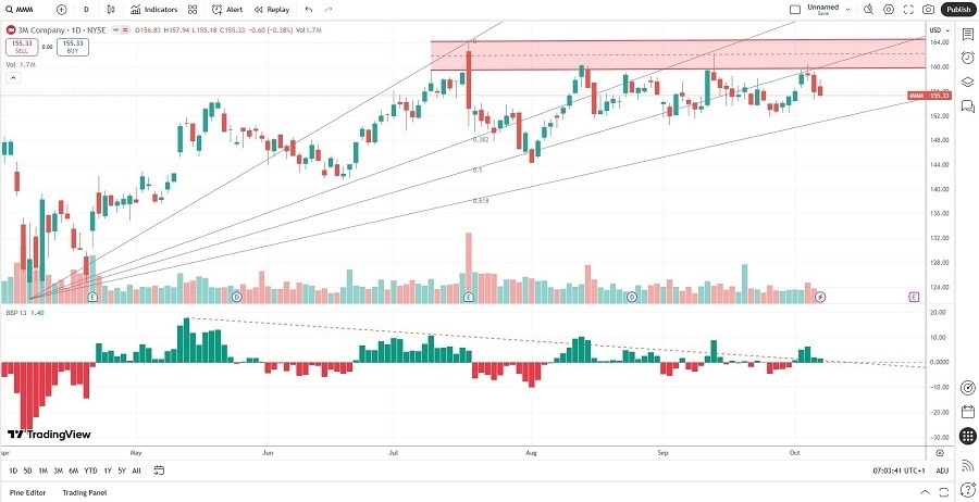 【XM Market Analysis】--3M www.xmyoume.company (MMM) Stock Signal: Is More Downside Ahead?(图1) 【XM Market Analysis】--3M www.xmyoume.company (MMM) Stock Signal: Is More Downside Ahead?(图1)
