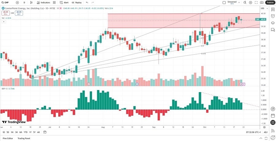 【XM Group】--CenterPoint Energy (CNP) Stock Signal: How Will Earnings Impact Price Action?(图1)