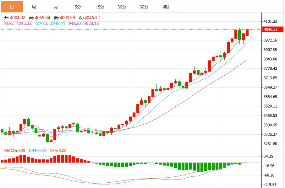 【XM外汇市场分析】：特朗普最新关税威胁加速避险资产涌入，金价再刷新历史高位(图1)