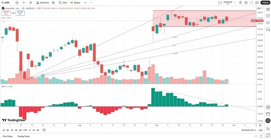 【XM Group】--Autodesk (ADSK) Stock Signal: How Strong is Resistance?(图2)