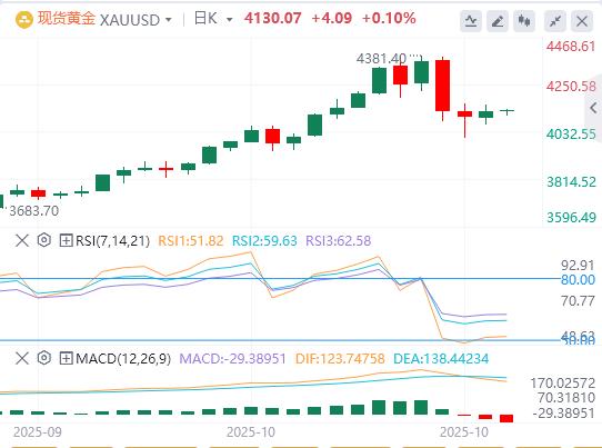【XM Group】:黄金周四终结连跌但周线仍跌近3%!今晚9月CPI孤军来袭,十周连涨奇迹能否延续?(图1) 【XM Group】:黄金周四终结连跌但周线仍跌近3%!今晚9月CPI孤军来袭,十周连涨奇迹能否延续?(图1)