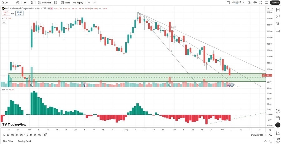 【XM Market Analysis】--Dollar General (DG) Stock Signal: Is it Time to Go Shopping?(图1)